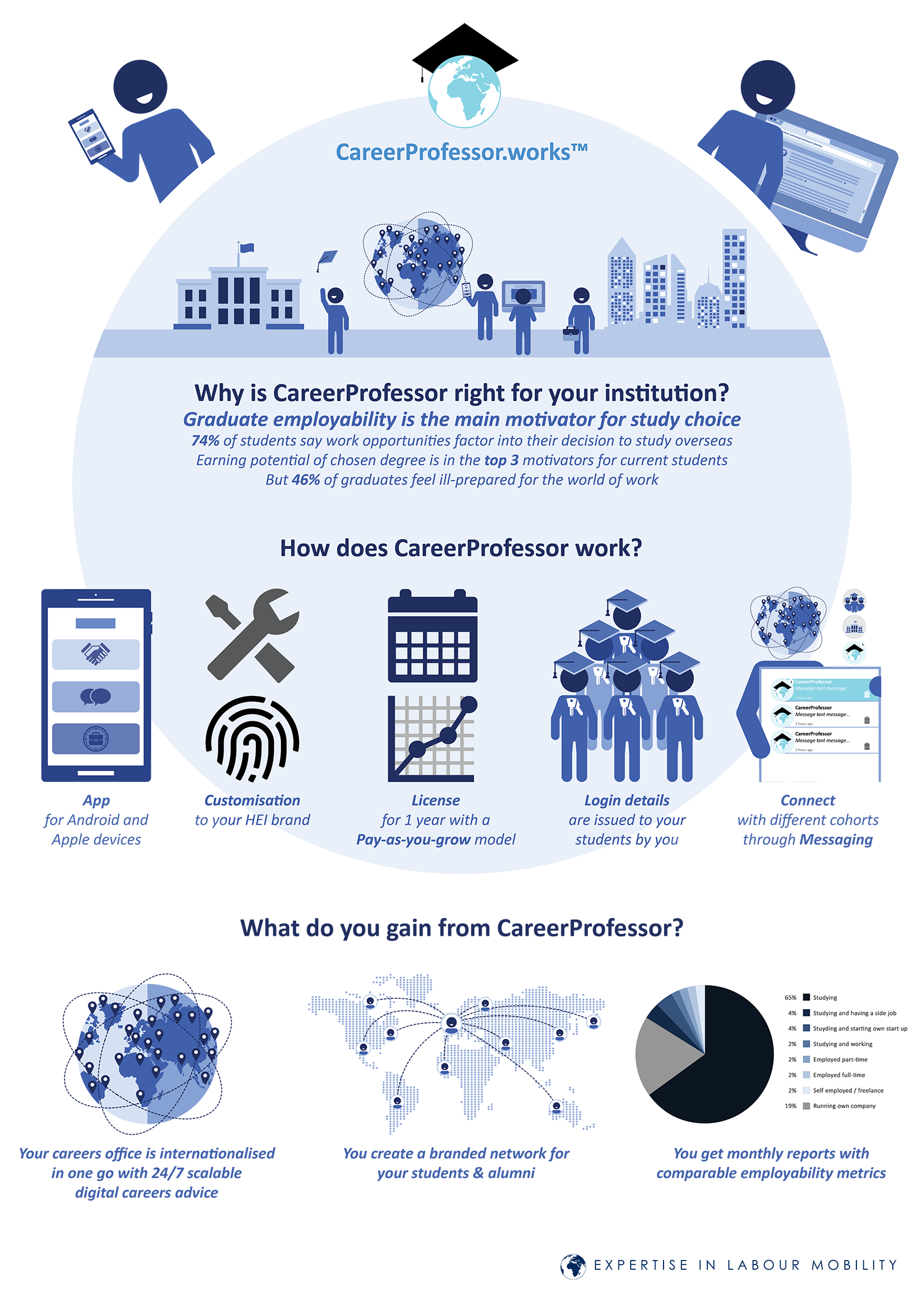 Why is CareerProfessor right for your institution? How does CareerProfessor work? What do you gain from CareerProfessor? (Infographic)