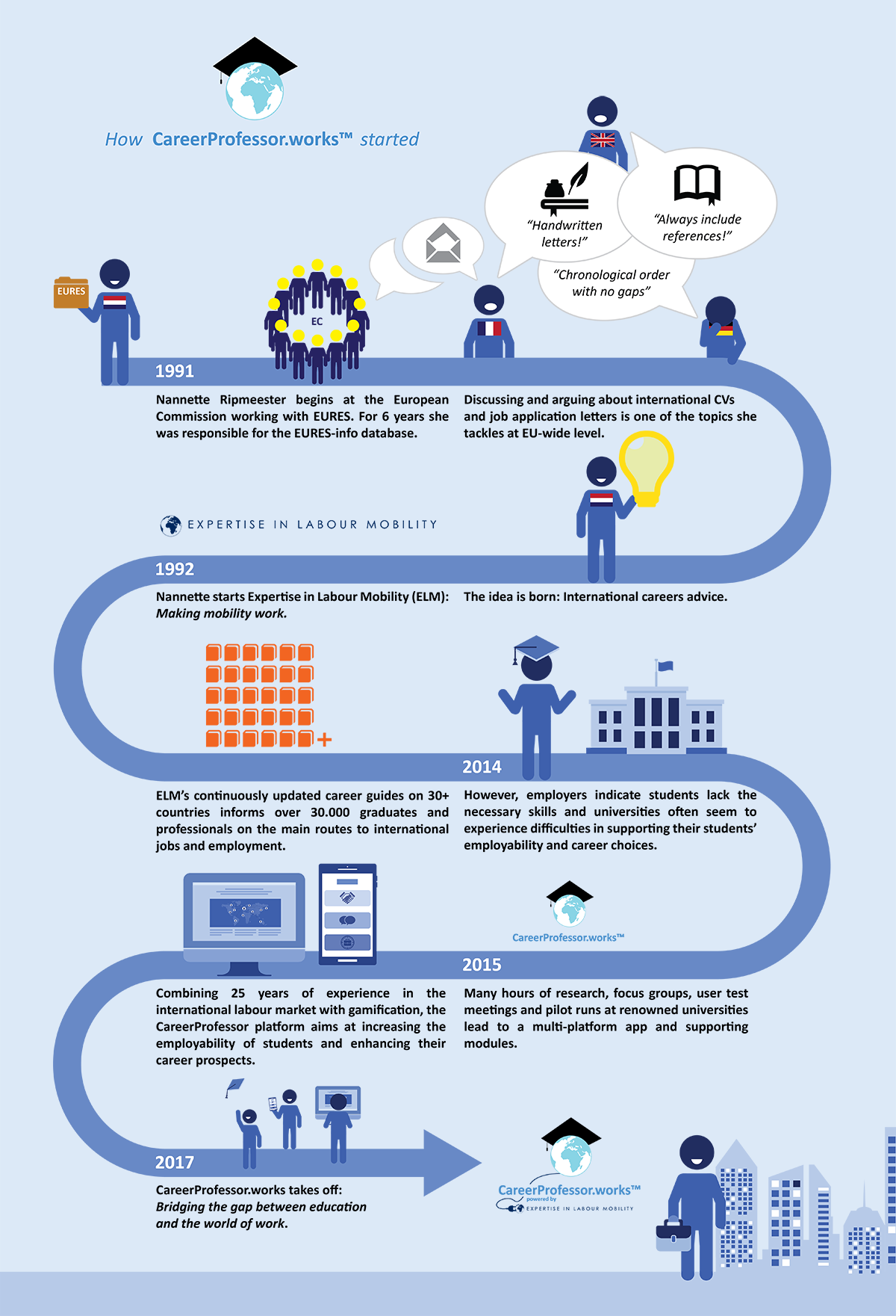 The Story of CareerProfessor - from the European Commission EURES project to Bridging the Gap between Education and the World of Work thru an app. (Infographic)