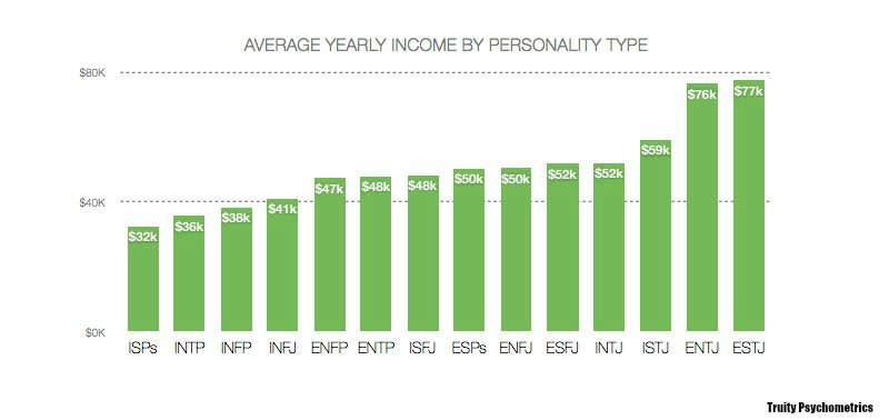 Yearly Income - Personality Type
