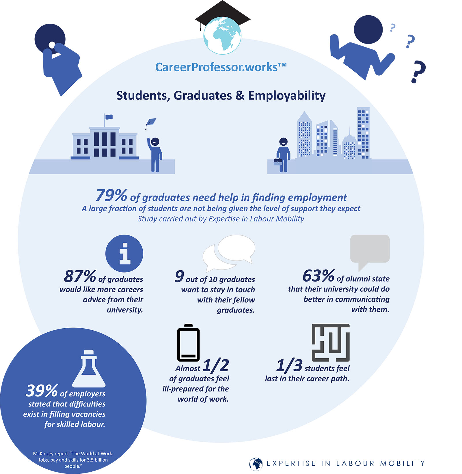Students, Graduates & Employability infographic