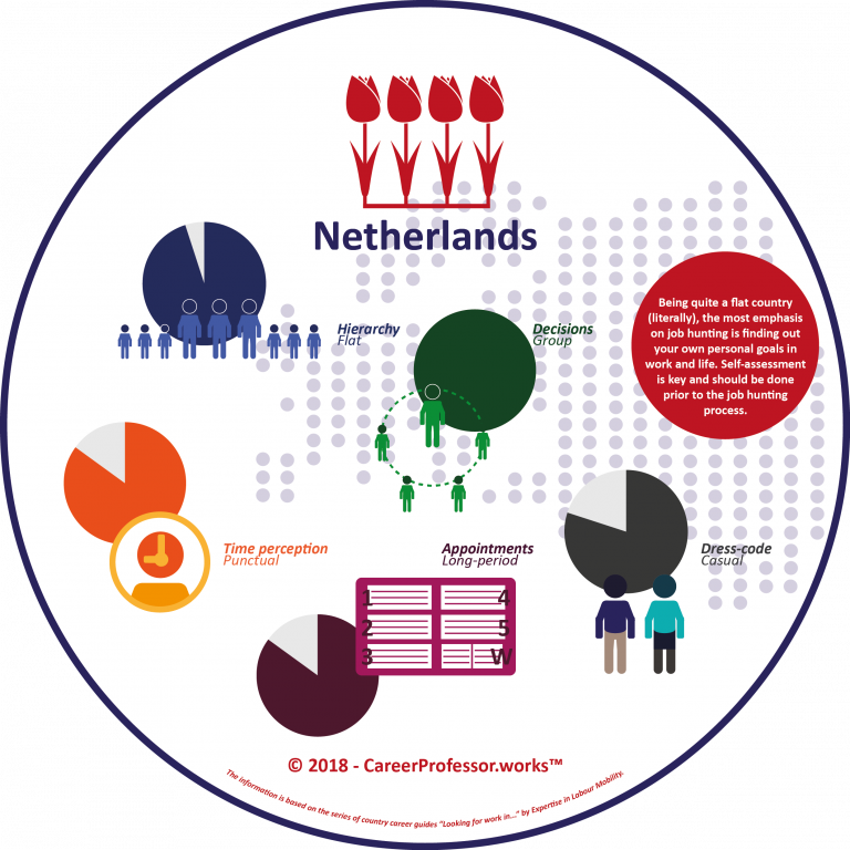 Work Culture in the Netherlands | CareerProfessor.works